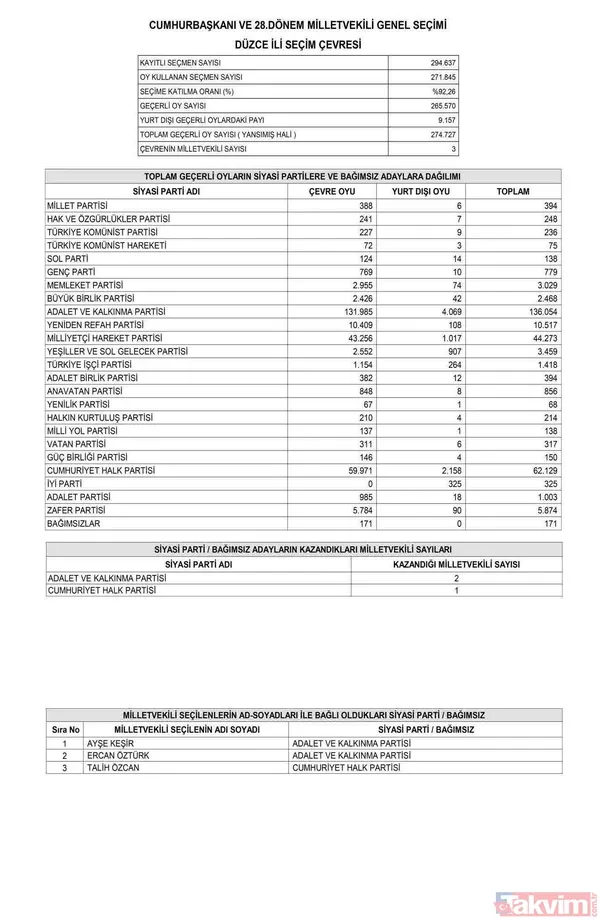 Resmi Gazete'de yayımlandı! İL İL MİLLETVEKİLİ SAYISI | AK Parti, MHP, İYİ, CHP, HÜDAPAR seçilen MİLLETVEKİLLERİ İSİM LİSTESİ! 28. dönem 81 İL 600 fotoğraflı MİLLETVEKİLİ TABLOSU! - 38
