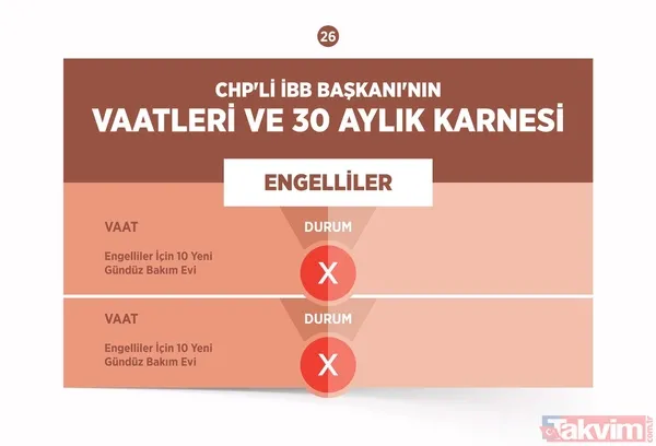 CHP'li Ekrem İmamoğlu belediyecilikte sınıfta kaldı! İşte İBB'nin 30 aylık başarısızlık karnesi - 11