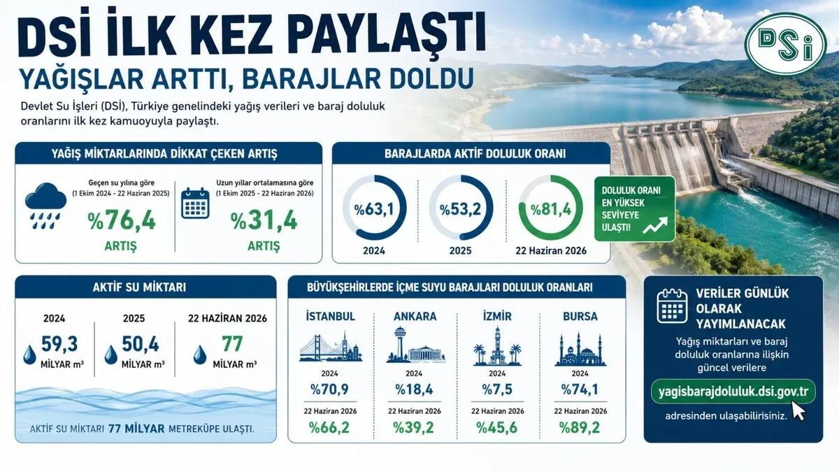 dsi-ilk-kez-paylasti-barajlarda-doluluk-yuzde-814e-ulasti-1782220040445.jpg DSİ ilk kez paylaştı: Barajlarda doluluk yüzde 81,4’e ulaştı-2