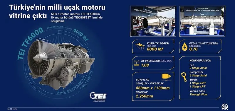 Milli turbofan motoru TEI-TF6000'in ilk motor bütünü TEKNOFEST İzmir'de sergilendi (2023)