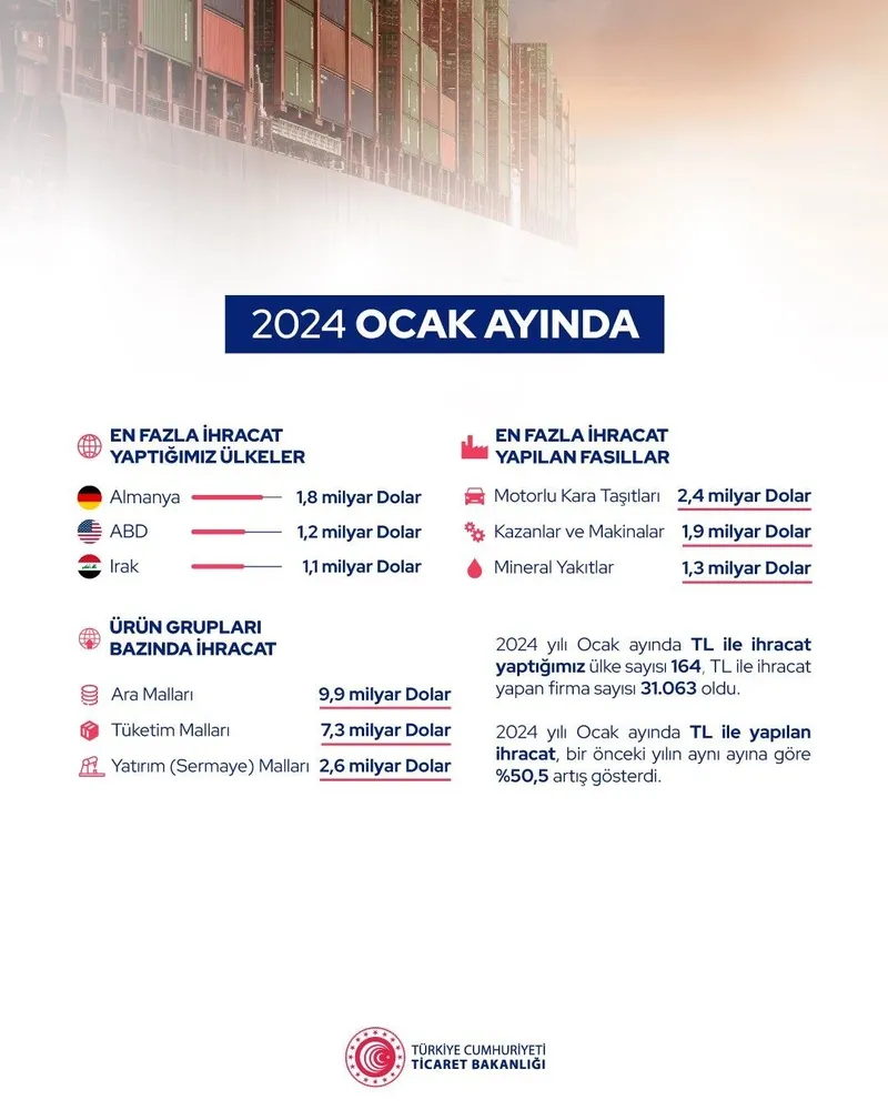 Ticaret Bakanı Ömer Bolat Ocak ayı ihracatını açıkladı! 2024 rekorla başladı: Cumhuriyet tarihinin en yükseği-5