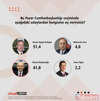 Son anket sonuçları paylaşıldı! Başkan Erdoğan ve AK Parti farkı açıyor! İşte tüm detaylar...