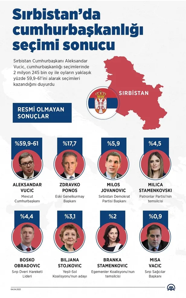 son-dakika-sirbistanda-aleksandar-vucic-yeniden-cumhurbaskani-secildi-1649026007451.jpeg Son dakika: Sırbistan'da Aleksandar Vucic yeniden cumhurbaşkanı seçildi-3