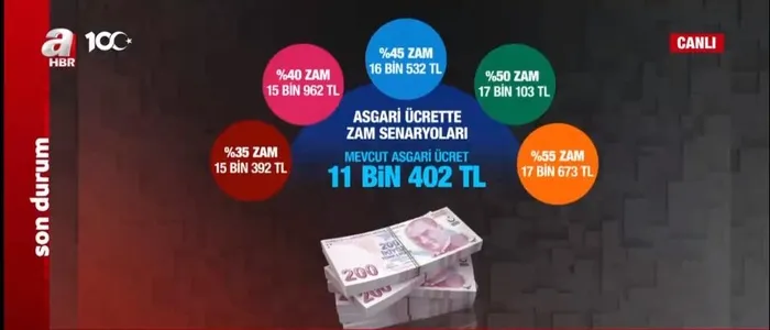 maraton-basladi-milyonlarin-gozu-gelecek-haberde-iste-asgari-ucrete-35-40-45-50lik-zam-senaryolari-1702409791465.jpeg Maraton başladı: Milyonların gözü gelecek haberde! İşte asgari ücrete %35 - %40 - %45- %50'lik zam senaryoları...-6