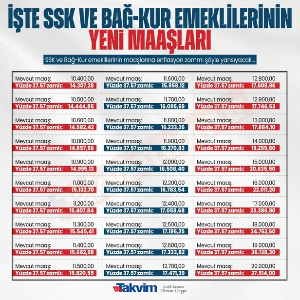 8100-8200-8300-8400-8500-9000-tl-emekli-maasi-alana-kac-tl-zam-geldi-4a4b4c-eyt-emekli-maasi-hesaplama-2024-1704269974598.jpg 8.100-8.200-8.300-8.400-8.500-9000 TL emekli maaşı alana kaç TL zam geldi? 4a,4b,4c, EYT emekli maaşı hesaplama 2024!-2