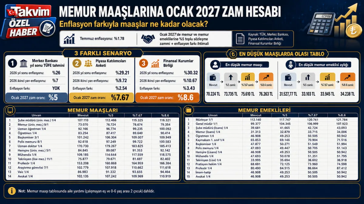 memur-maaslarina-ocak-2027-zam-hesabi-enflasyon-farkiyla-maaslar-ne-kadar-olacak-takvim-hesapladi-1785742260109.jpg Memur maaşlarına Ocak 2027 zam hesabı! Enflasyon farkıyla maaşlar ne kadar olacak? TAKVİM hesapladı-17