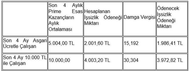 30 gün içerisinde başvuran alıyor! Tüm çalışanları ilgilendiriyor! Zam geldi! 3.972 TL'ye yükseldi-3