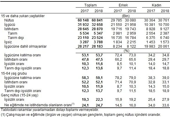 Son dakika: Ekim ayı işsizlik rakamları belli oldu-1