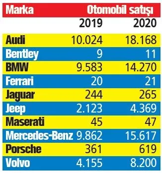 Otomobil satışında büyük hareketlilik! Lüks oto tam gaz