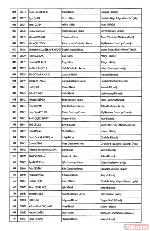 HSK atama kararları Resmi Gazete'de! 4 bin 36 hakim ve savcıya görev değişikliği | İşte isim isim tam liste - 46