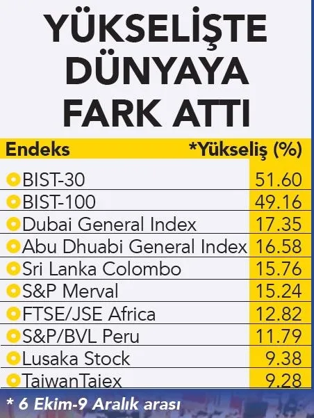 Borsa İstanbul tarihi zirveyi yeniledi! Dünyanın en fazla yükselen piyasası: Yeni hedef 2.500-6