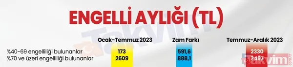 Sosyal yardımlara asgari ücret ayarı! %34 zam netleşti! Stajyer maaşları, 65 yaş, dul maaşı, kıdem tazminatı, işsizlik maaşı, GSS primi... - 16