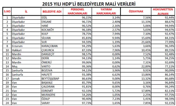 Rakamlar yalan söylemez! HDP'li belediyelerden Kandil'e para akıyor-1