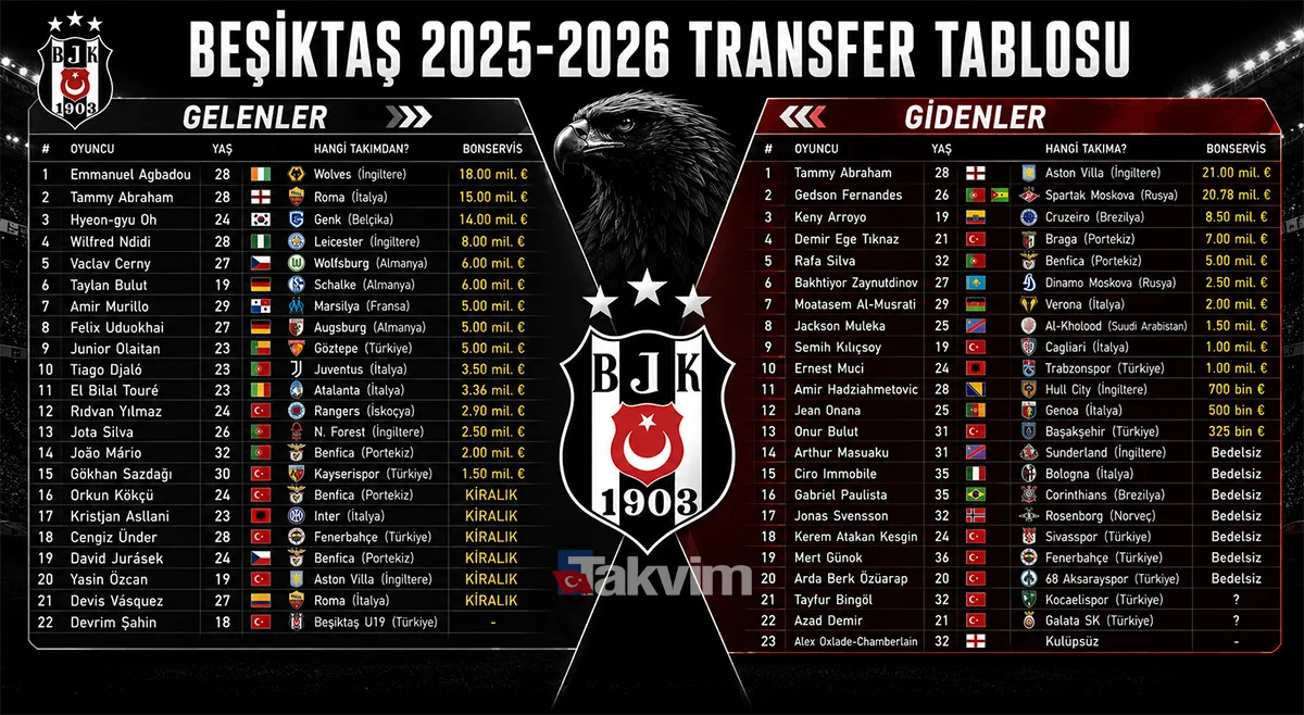 Beşiktaş’ta 200 milyon euroluk hüsran: Şampiyonluk hayal oldu