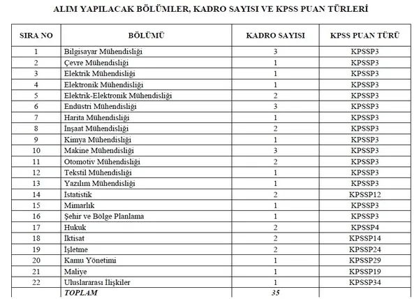 Memur olmak isteyenler dikkat! KPSS şartsız yeni alım ilanı yayınlandı! İşte güncel personel alım ilanları-10