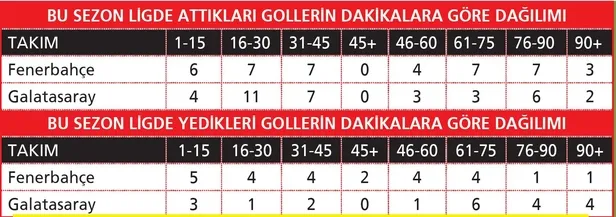16-30 arasında fırtına var! Fenerbahçe-Galatasaray derbisini dakika dakika masaya yatırdık...-6
