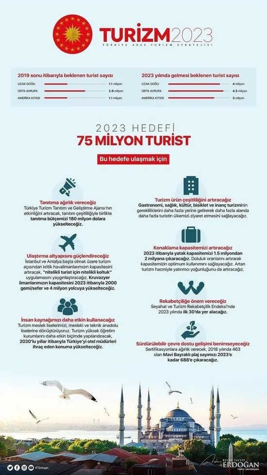 Başkan Erdoğan: Hedefimiz 2023'te 75 milyon turiste ev sahipliği yapmak-1