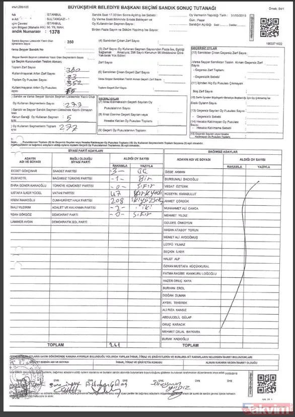 -Sultangazi 1378 Numaralı Sandık Tutanağında 208 Oy Ak Parti'ye Yazılırken, Oy Birleştirme Tutanağında 208 Oy Chp'ye Yazılmış.
