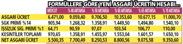 asgari-ucrete-hesap-formulu-zam-orani-nasil-belirlenecek-hangi-kriterlere-bakilacak-1668033476371.png