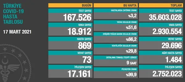 son-dakika-saglik-bakanligi-17-mart-2021-koronavirus-vaka-ve-vefat-tablosunu-paylasti-1616005124462.jpeg Son dakika: Sağlık Bakanlığı 17 Mart 2021 Koronavirüs vaka ve vefat tablosunu paylaştı-1