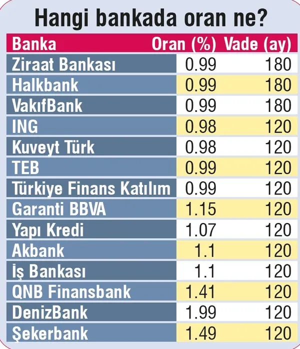 Konutta faiz indirimi yarışı! Konut faizinde hangi banka, ne kadar oran veriyor?