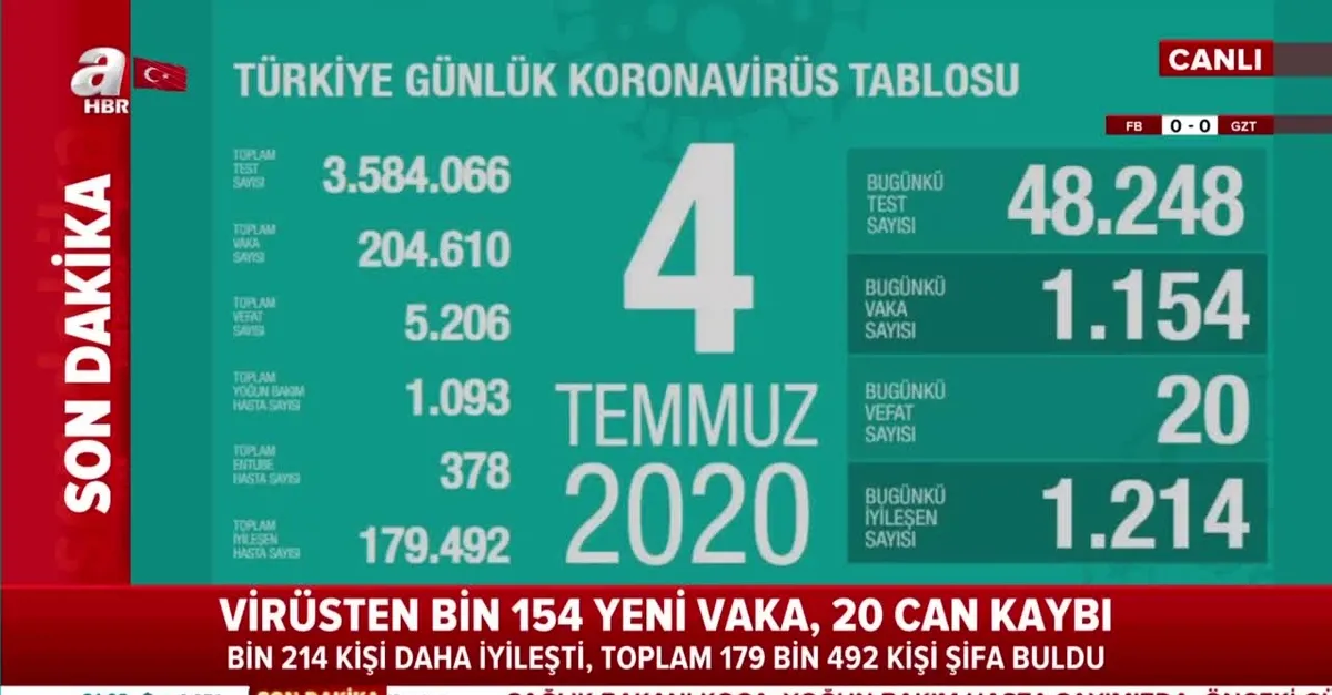 Son dakika: Sağlık Bakanı Fahrettin Koca 4 Temmuz Kovid-19 vaka sayılarını açıkladı