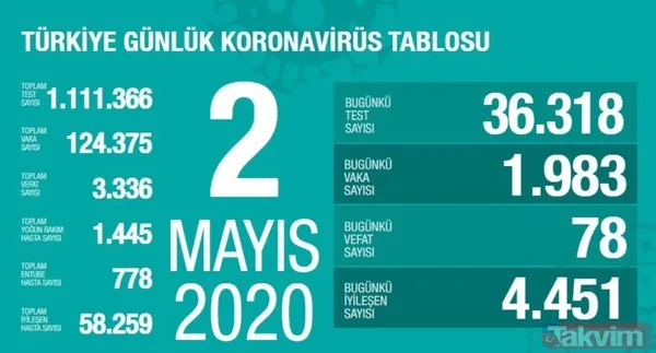 Koronavirüs (Corona) gün gün vaka, iyileşen ve vefat eden hasta sayısı kaç oldu? İşte 10 Mayıs 2020 sayıları - 12