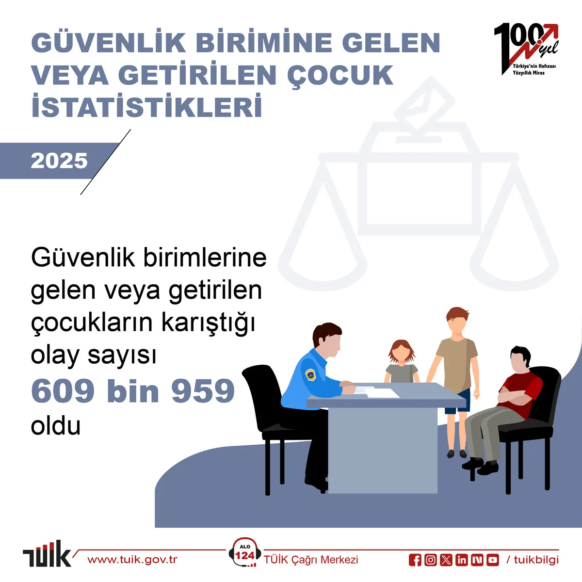 tuik-acikladi-guvenlik-birimlerine-gelen-cocuk-sayisi-610-bine-yaklasti-1785829164593.jpg TÜİK açıkladı: Güvenlik birimlerine gelen veya getirilen çocukların karıştığı olay sayısı 609 bin 959 oldu-8