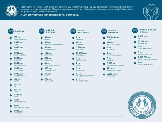 Vatan Vakfı 250 gönüllüyle deprem bölgesinde seferber oldu: "Devlet millet el ele tüm zorlukları yeniyoruz"-2