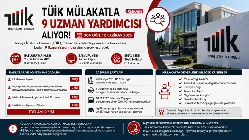 tuik-mulakatla-9-uzman-yardimcisi-aliyor-son-gun-12-haziran-1780381830340.jpg TÜİK mülakatla 9 uzman yardımcısı alıyor: Son gün 12 Haziran-2