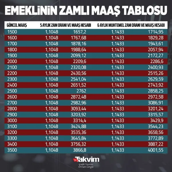 son-dakika-emekli-memur-ve-memur-emeklisinin-zammi-netlesiyor-1638524970557.jpg