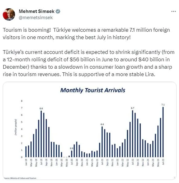 turizm-patlama-yasiyor-bakan-simsekten-cari-acik-mesaji-onemli-olcude-daralacak-1693068200996.jpeg Turizm patlama yaşıyor! Hazine ve Maliye Bakanı Mehmet Şimşek’ten cari açık mesajı: Önemli ölçüde daralması bekleniyor-3