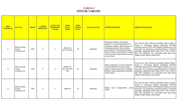 msb-190-memur-alimi-basvuru-ekrani-bakanlik-14-farkli-kadroda-memur-alimini-duyurdu-basvuru-sartlari-neler-asc-1703862611730.jpg Bakanlık 14 farklı kadroda memur alımını duyurdu! MSB 190 memur alımı başvuru ekranı | Başvuru şartları neler? Uzman, aşçı, hemşire, garson, hizmetli...-7