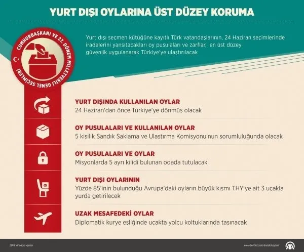 Yurt dışındaki seçmen sandığa gidiyor-1