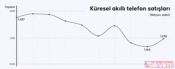 Küresel Akıllı Telefon Satışları 📈 2015-2017: Küresel Satışlar Zirvede, 1.437 Milyon Adet İle Maksimum Seviyedeydi. 📉 2018-2020: Satışlarda Kademeli Bir Düşüş...