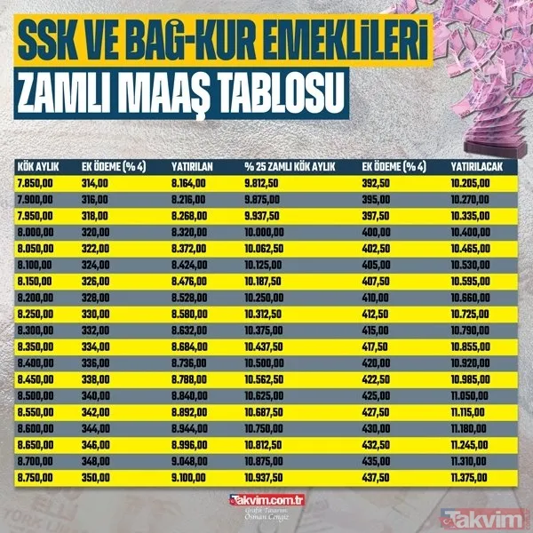 Yeni maaşlar A'dan Z'ye hesaplandı! Emekliye %19.77+5.23 ek iyileştirmeyle zam hesabı yapıldı! SSK BAĞ-KUR emekli maaşlarına en düşük... - 42