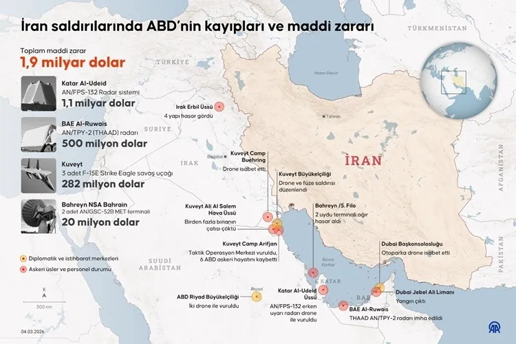 abdye-milyarlik-darbe-iran-saldirilari-agir-fatura-cikardi-1774641228456.jpeg ABD’ye milyarlık darbe: İran saldırıları ağır fatura çıkardı-7
