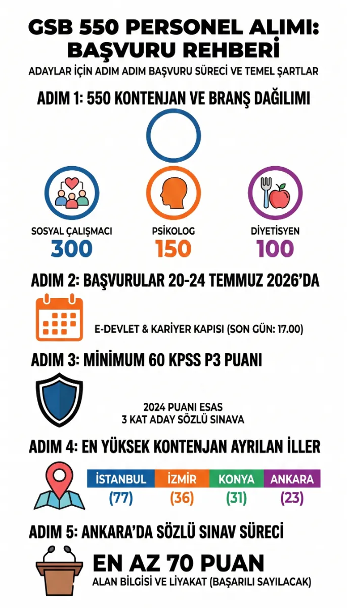 gsb-550-sozlesmeli-personel-alimi-yapacak-1784239519224.png GSB 550 sözleşmeli personel alımı yapacak: 81 ile 550 diyetisyen psikolog ve sosyal çalışmacı! İşte KPSS ve başvuru şartları-9