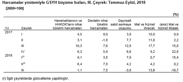 Son dakika: Türkiye üçüncü çeyrek büyüme rakamları açıklandı-2