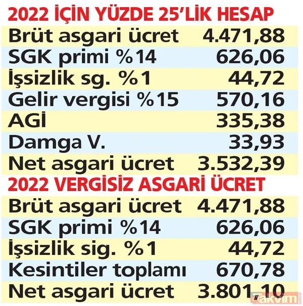 Asgari ücrette vergi kalkacak zam artacak! Asgari ücret nasıl belirleniyor, zam ile birlikte neler değişecek? - 20