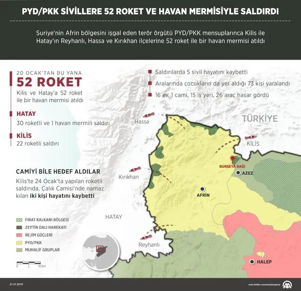 PYD/PKK sivillere 52 roket ve havan mermisiyle saldırdı-1