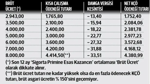 Son dakika: Kısa çalışma ödeneğinde kim ne kadar para alacak?-3
