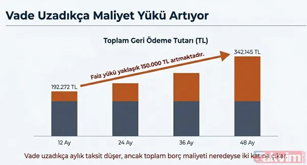 Borçlardan kurtulma formülü: 48 ay vadeli yapılandırma paketi devrede! 150 bin TL borç için örnek hesap - 4
