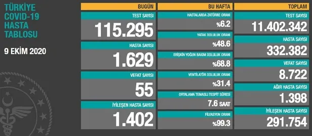 son-dakika-koronaviruste-son-durum-saglik-bakani-fahrettin-koca-yeni-tablo-ile-9-ekim-kovid-19-sayilarini-duyurdu-1602261414152.jpeg