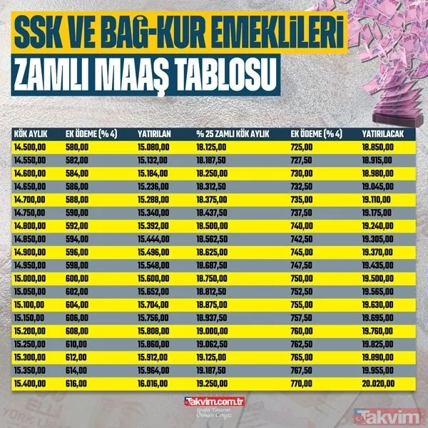 Yeni maaşlar A'dan Z'ye hesaplandı! Emekliye %19.77+5.23 ek iyileştirmeyle zam hesabı yapıldı! SSK BAĞ-KUR emekli maaşlarına en düşük... - 49