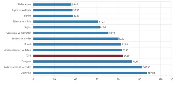 son-dakika-tuik-kasim-2022-donemi-enflasyon-oranini-acikladi-1670224108205.jpg SON DAKİKA | TÜİK Kasım 2022 dönemi enflasyon oranını açıkladı! TÜİK Kasım 2022 enflasyon oranı ne kadar?-4