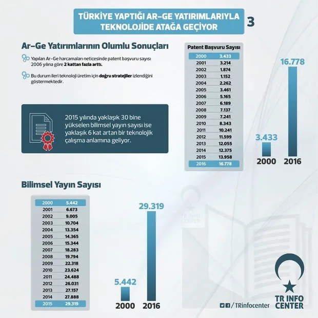 Türkiye teknolojide atağa geçti-3