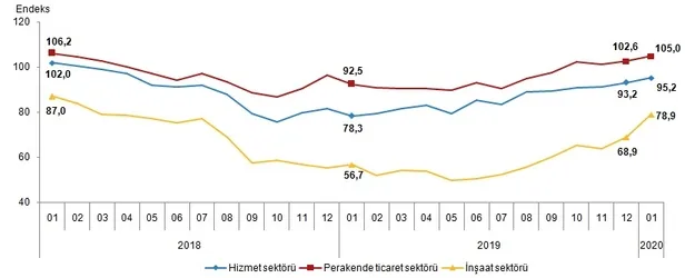 Son dakika: Sektörel güven endeksi ocak ayında arttı | 2020 Ocak Sektörel Güven Endeksi-1