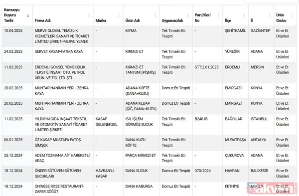 Tarım Ve Orman Bakanlığı Tarafından Paylaşılan, Sağlığı Tehlikeye Sokacağı Tespit Edilen Diğer Et Ve Et Ürünleri Listesi Merve Global Temizlik Hizmetleri Sanayi...