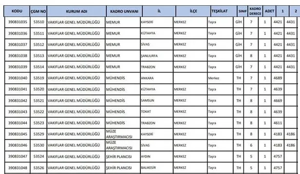 2021 Vakıflar Genel Müdürlüğü ve SGK KPSS puanı ile mülakatsız memur alımı başvuru şartları nedir? KPSS 2020/2...-4
